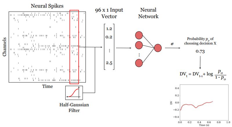 Neural spike decoding pipeline