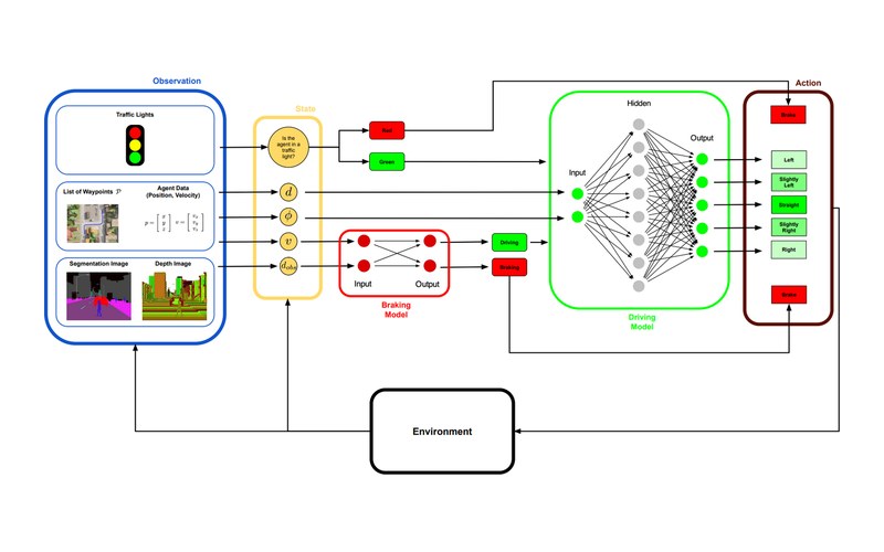 Safe navigation DQN architecture