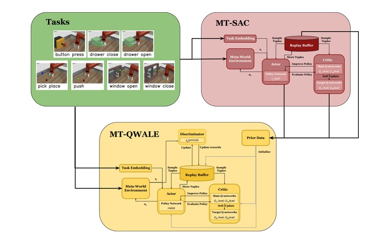 MT-QWALE architecture
